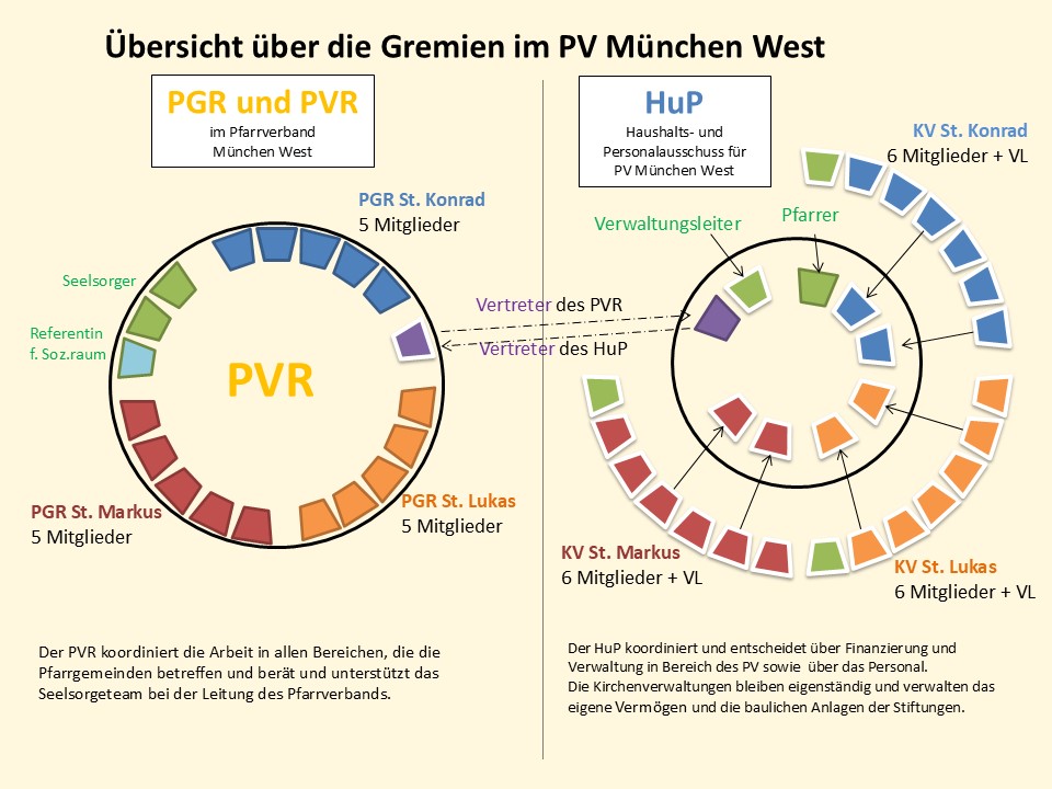 Gremien im Pfarrverband